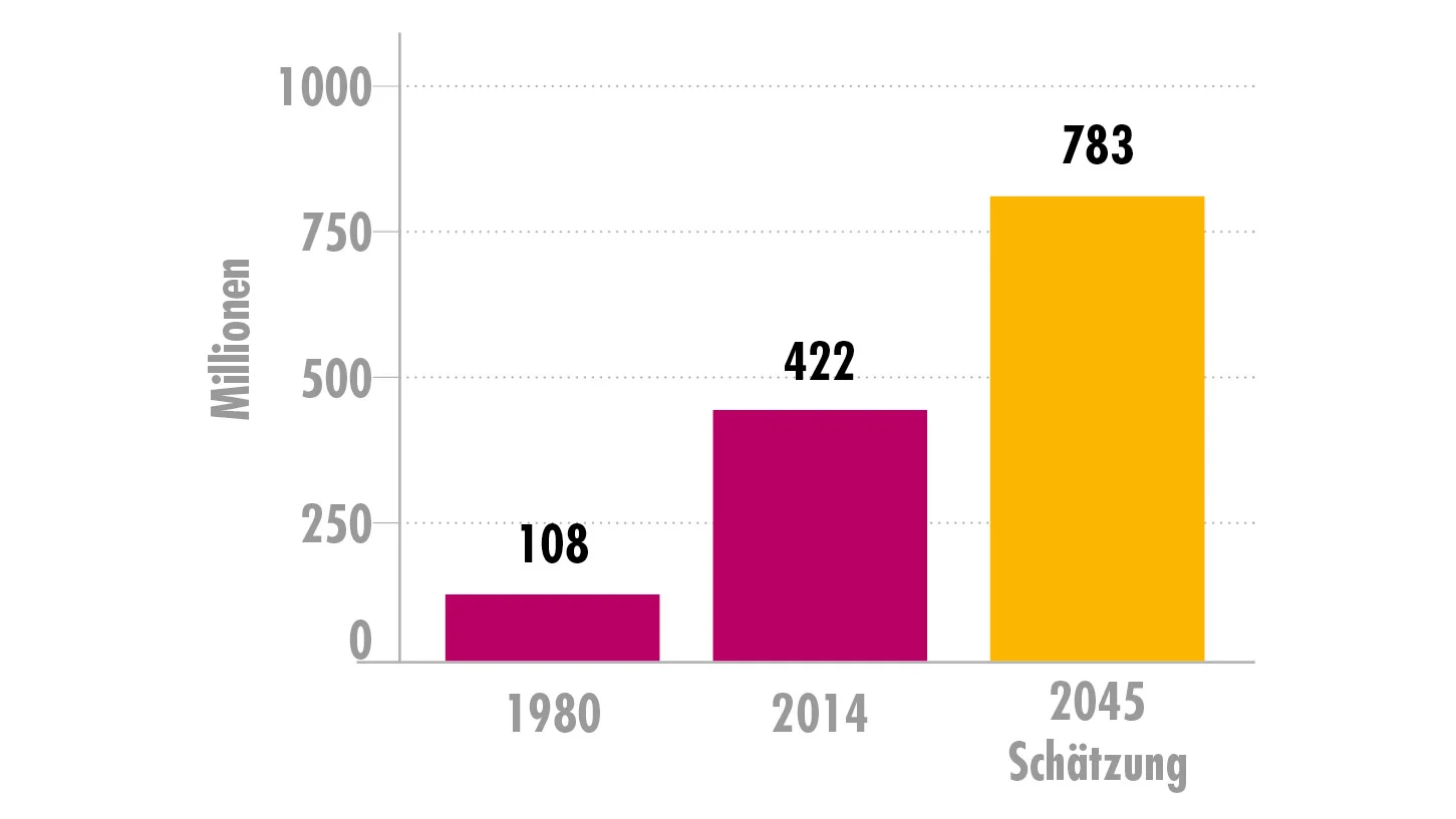 Balkendiagramm mit 3 Balken, dass die steigende Anzahl von Menschen mit Diabetes in den Jahren 1980, 2014 und 2045 (geschätzt) darstellt.